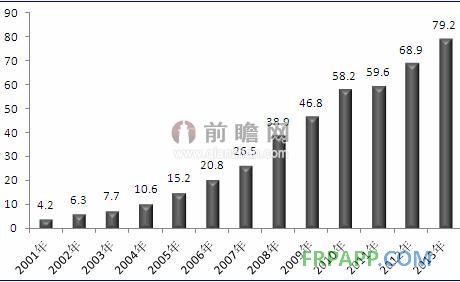 2001-2013年我國(guó)玻璃纖維在交通領(lǐng)域的應(yīng)用規(guī)模（單位：萬噸）