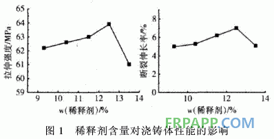 風(fēng)電葉片用雙酚A環(huán)氧樹脂體系的研究