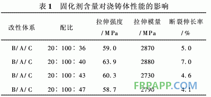 風(fēng)電葉片用雙酚A環(huán)氧樹脂體系的研究