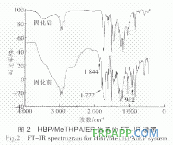 超支化聚酰胺酯增韌增強(qiáng)環(huán)氧樹(shù)脂的性能研究