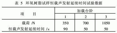 環(huán)氧樹脂拉伸損傷過程的聲發(fā)射特性研究