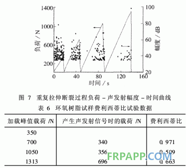 環(huán)氧樹脂拉伸損傷過程的聲發(fā)射特性研究