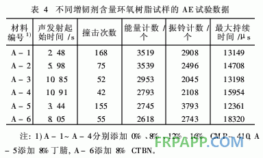 環(huán)氧樹脂拉伸損傷過程的聲發(fā)射特性研究