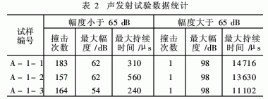 環(huán)氧樹脂拉伸損傷過程的聲發(fā)射特性研究