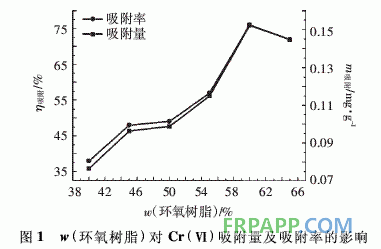 環(huán)氧樹脂-腐殖酸復(fù)合材料的制備及其吸附Cr(Ⅵ)性能