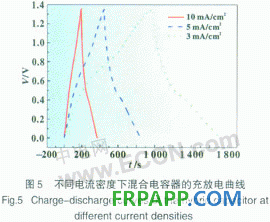 聚苯胺／碳復(fù)合材料在混合型電容器中的應(yīng)用