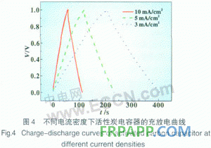 聚苯胺／碳復(fù)合材料在混合型電容器中的應(yīng)用