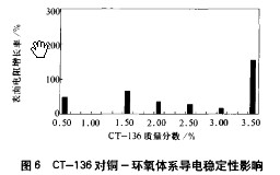 偶聯(lián)劑對銅-環(huán)氧電磁屏蔽導(dǎo)電涂料的影響