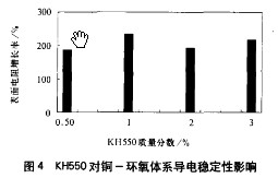 偶聯(lián)劑對銅-環(huán)氧電磁屏蔽導(dǎo)電涂料的影響