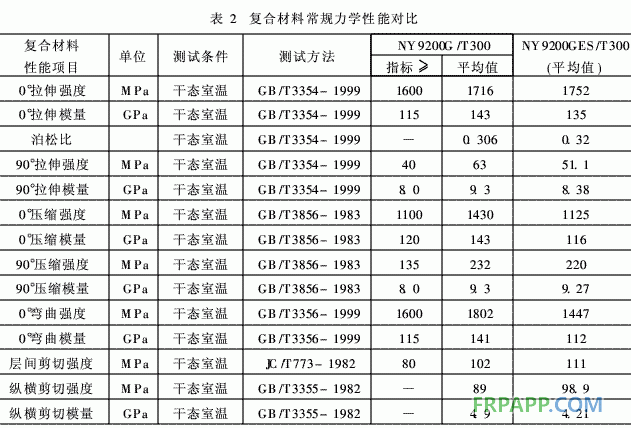 航空結(jié)構(gòu)用環(huán)氧樹(shù)脂基復(fù)合材料增韌技術(shù)的工藝研究