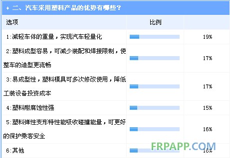 汽車塑化尚存較大開發(fā)空間  市場拓展亟待材料強(qiáng)化