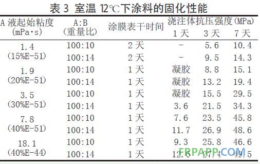 表3 室溫12℃下涂料的固化性能