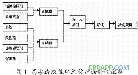 圖1 高滲透改性環(huán)氧防護(hù)涂料的配制