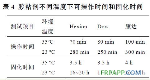 表4 膠粘劑不同濕度下可操作時間和固化時間