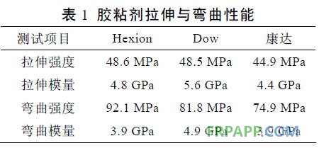 表1 膠粘劑拉伸與彎曲性能