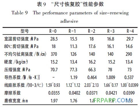 表9 尺寸恢復(fù)膠性能參數(shù)