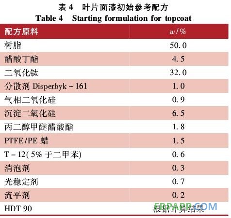 表4 葉片面漆初始參考配方