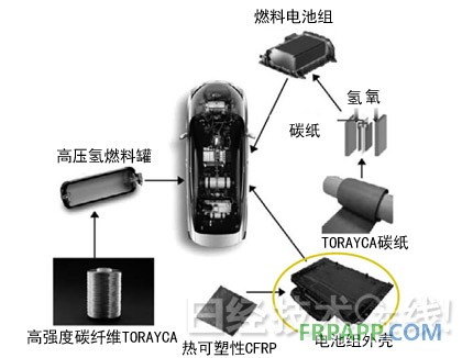 圖3：豐田燃料電池車采用東麗的碳纖維 圓圈圈起來(lái)的部件為采用熱可塑性CFRP的電池組外殼。