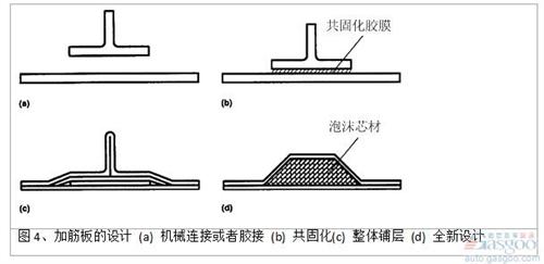 泡沫填充帽形加筋條的面內(nèi)壓縮強(qiáng)度和空心加筋條相比，在結(jié)構(gòu)出現(xiàn)初始失穩(wěn)時(shí)，失穩(wěn)載荷提高約100%（圖 5)。芯材主要承受和加強(qiáng)筋側(cè)表面垂直方向的拉應(yīng)力和壓應(yīng)力，避免在碳纖維/環(huán)氧復(fù)合材料面板達(dá)到屈服強(qiáng)度前，結(jié)構(gòu)過(guò)早地發(fā)生失穩(wěn)破壞。