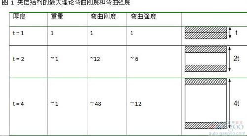 夾層結(jié)構(gòu)可以運(yùn)用在多個(gè)領(lǐng)域。 在航空制造領(lǐng)域， 這是進(jìn)行減重最重要的結(jié)構(gòu)。 風(fēng)機(jī)葉片在大規(guī)模生產(chǎn)中也會(huì)采用這個(gè)結(jié)構(gòu)。 然而， 雖然有很強(qiáng)的需求， 夾層結(jié)構(gòu)仍然沒(méi)有廣泛的運(yùn)用在三維結(jié)構(gòu)的部件中。 這主要是因?yàn)槠渖a(chǎn)工藝復(fù)雜， 很難大規(guī)模量產(chǎn)運(yùn)用到具有復(fù)雜三維結(jié)構(gòu)的部件中。