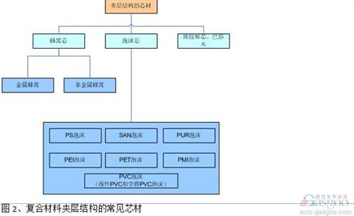 通常在夾層結(jié)構(gòu)設(shè)計(jì)中，泡沫材料的密度（50kg/m3-120kg/m3）比蜂窩密度（32 kg/m3或48kg/m3）要高，剪切強(qiáng)度也低于同樣密度的蜂窩材料，這也是目前蜂窩材料的應(yīng)用多于泡沫材料的原因。 但是泡沫在工藝、設(shè)計(jì)和使用過(guò)程中，也有其獨(dú)特的優(yōu)勢(shì)。