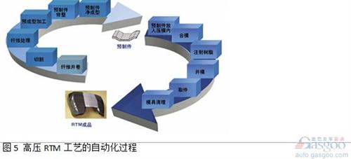 由碳纖或玻纖制成柔軟的纖維織物或纖維氈從卷軸上開(kāi)卷后放入切割機(jī)。使用CNC切割技術(shù)，纖維鋪層被切割成構(gòu)件加工所需尺寸。該過(guò)程通過(guò)由現(xiàn)有的CAD零件參數(shù)得到的切割程序完成。切割成形的纖維鋪層材料層合到一起，然后放置到成型單元中?？梢允褂脵C(jī)器人來(lái)可靠地處理切割織物、纖維氈以及預(yù)制件。預(yù)制件成型中心可以作為一個(gè)單獨(dú)的單元來(lái)運(yùn)行，也可與壓制工藝一起結(jié)合在產(chǎn)線上。