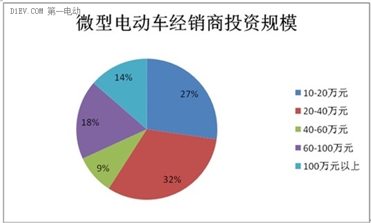 微型電動車市場調查：行業(yè)競爭激烈 魚龍混雜