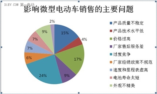 微型電動車市場調查：行業(yè)競爭激烈 魚龍混雜