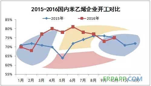 2015-2016國(guó)內(nèi)苯乙烯企業(yè)開工對(duì)比