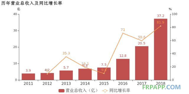 國恩股份：2018年歸母凈利潤同比大增51.9%，改性材料業(yè)務(wù)貢獻利潤