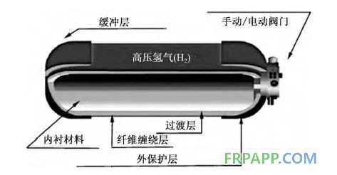 碳纖維復合材料儲氫氣瓶發(fā)展及應用